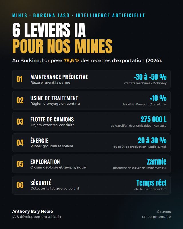 Visuel « 6 leviers IA pour nos mines » créé et publié automatiquement